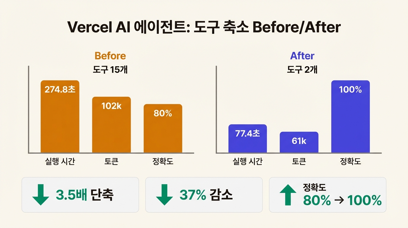 Vercel AI 에이전트 도구 축소 Before/After 비교