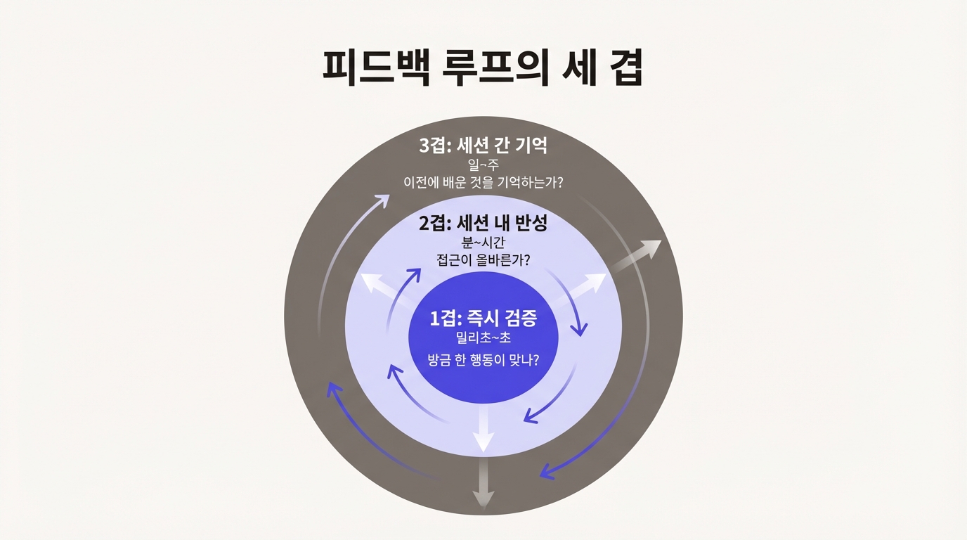 피드백 루프의 세 가지 시간 범위: 즉시 검증, 세션 내 반성, 세션 간 기억을 동심원 구조로 시각화한 다이어그램