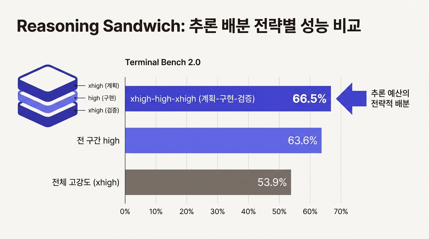 Reasoning Sandwich 추론 배분 전략별 성능 비교: 전체 고강도 53.9%, 전 구간 high 63.6%, 단계별 배분 66.5%