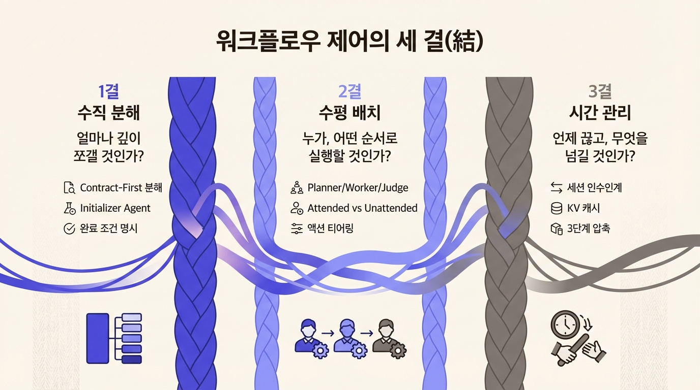 워크플로우 제어의 세 가지 핵심 축