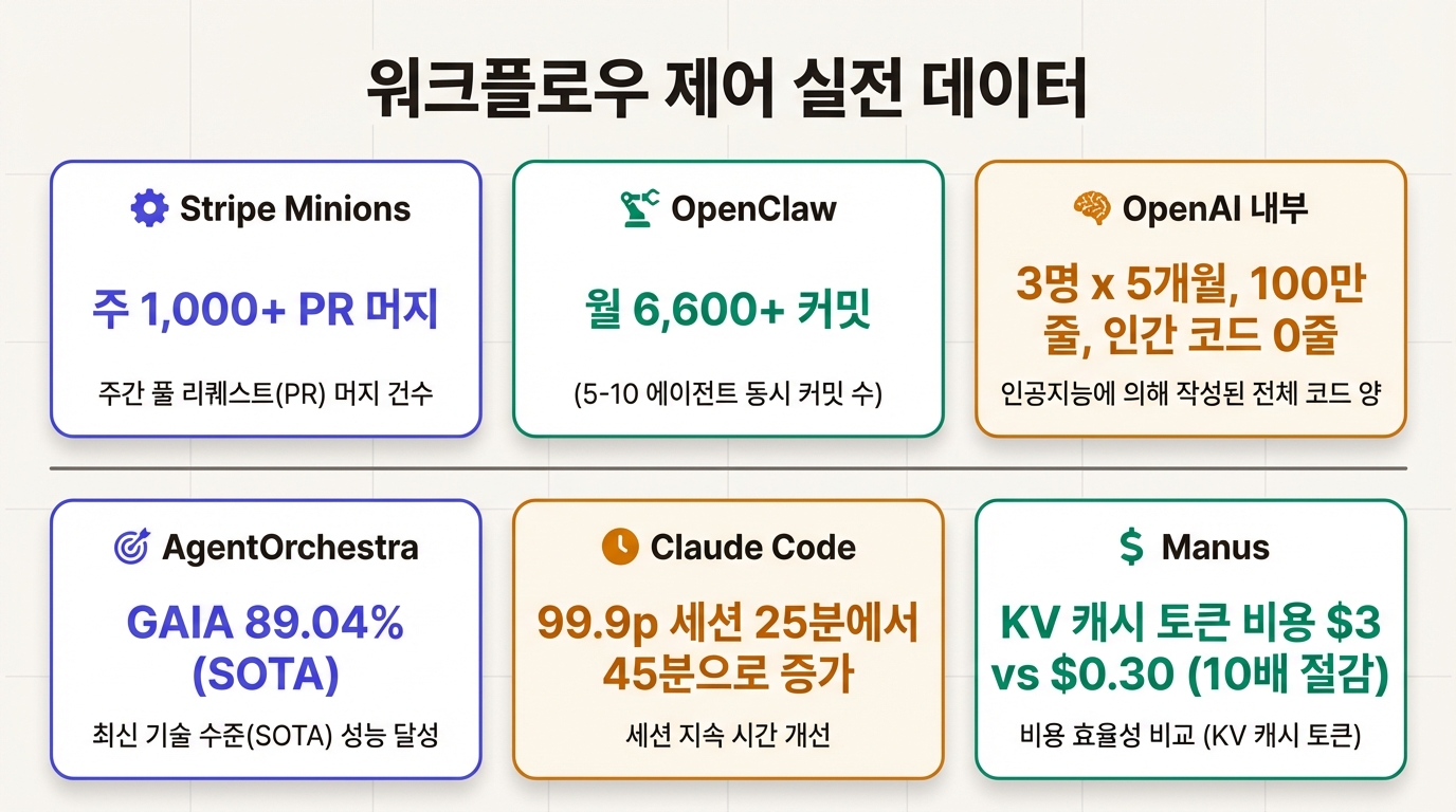 워크플로우 제어 실전 데이터