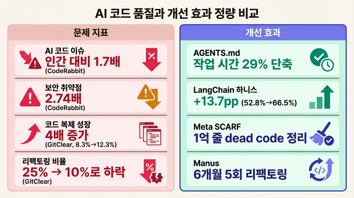 AI 코드 품질과 개선 효과
