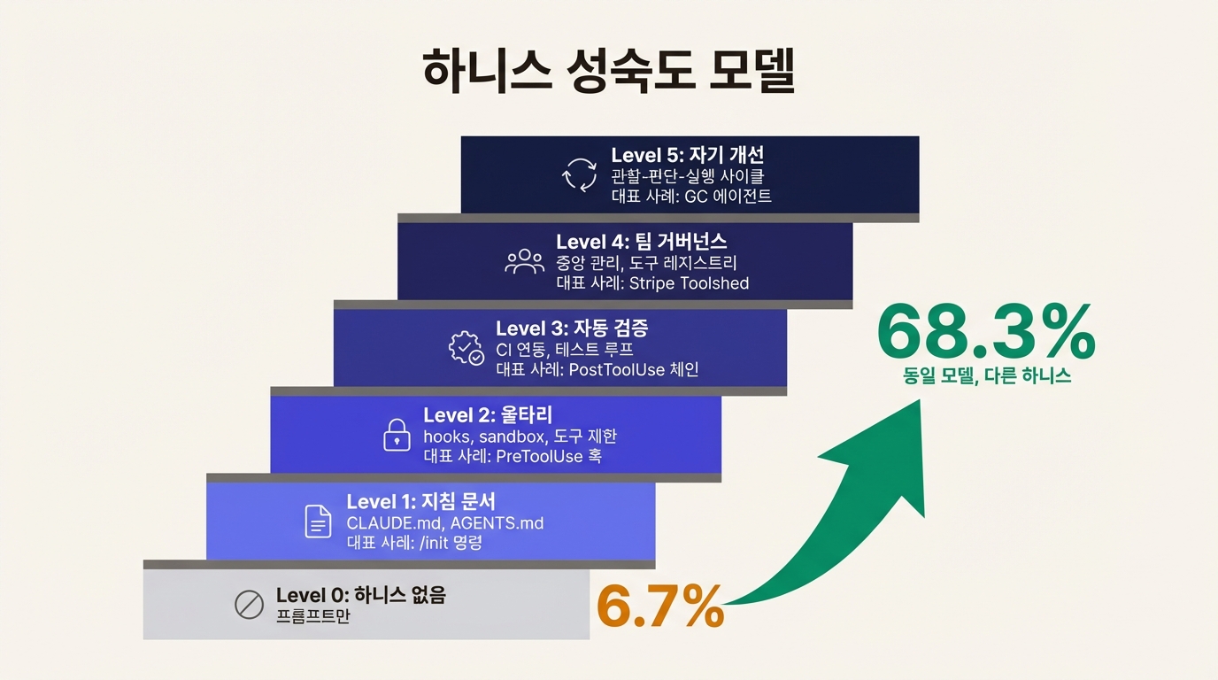 하니스 성숙도 모델