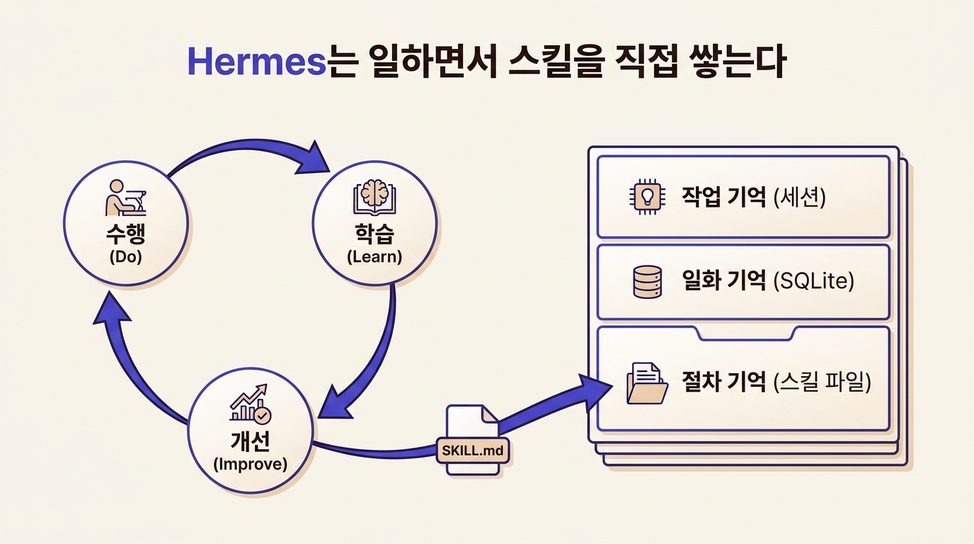 Hermes의 do-learn-improve 학습 루프와 3단계 메모리 구조