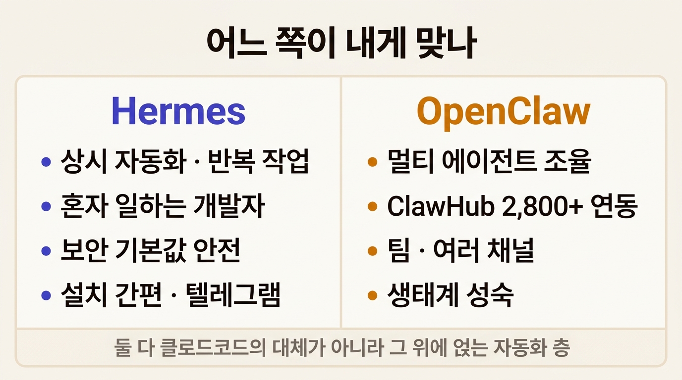 Hermes와 OpenClaw 선택 가이드: 상시 자동화 vs 멀티 에이전트 조율