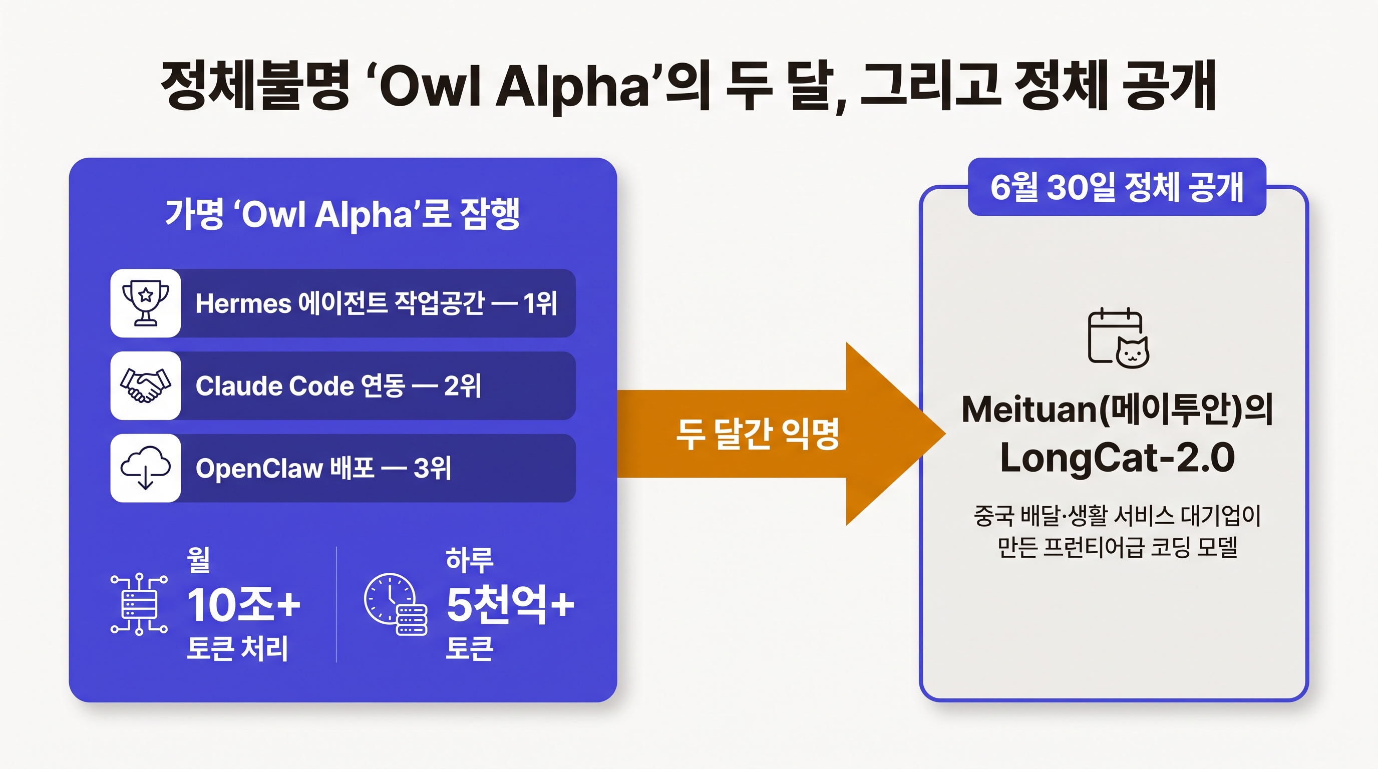 익명 'Owl Alpha'가 두 달간 OpenRouter 순위를 장악한 뒤 메이투안 LongCat-2.0으로 정체가 공개된 타임라인