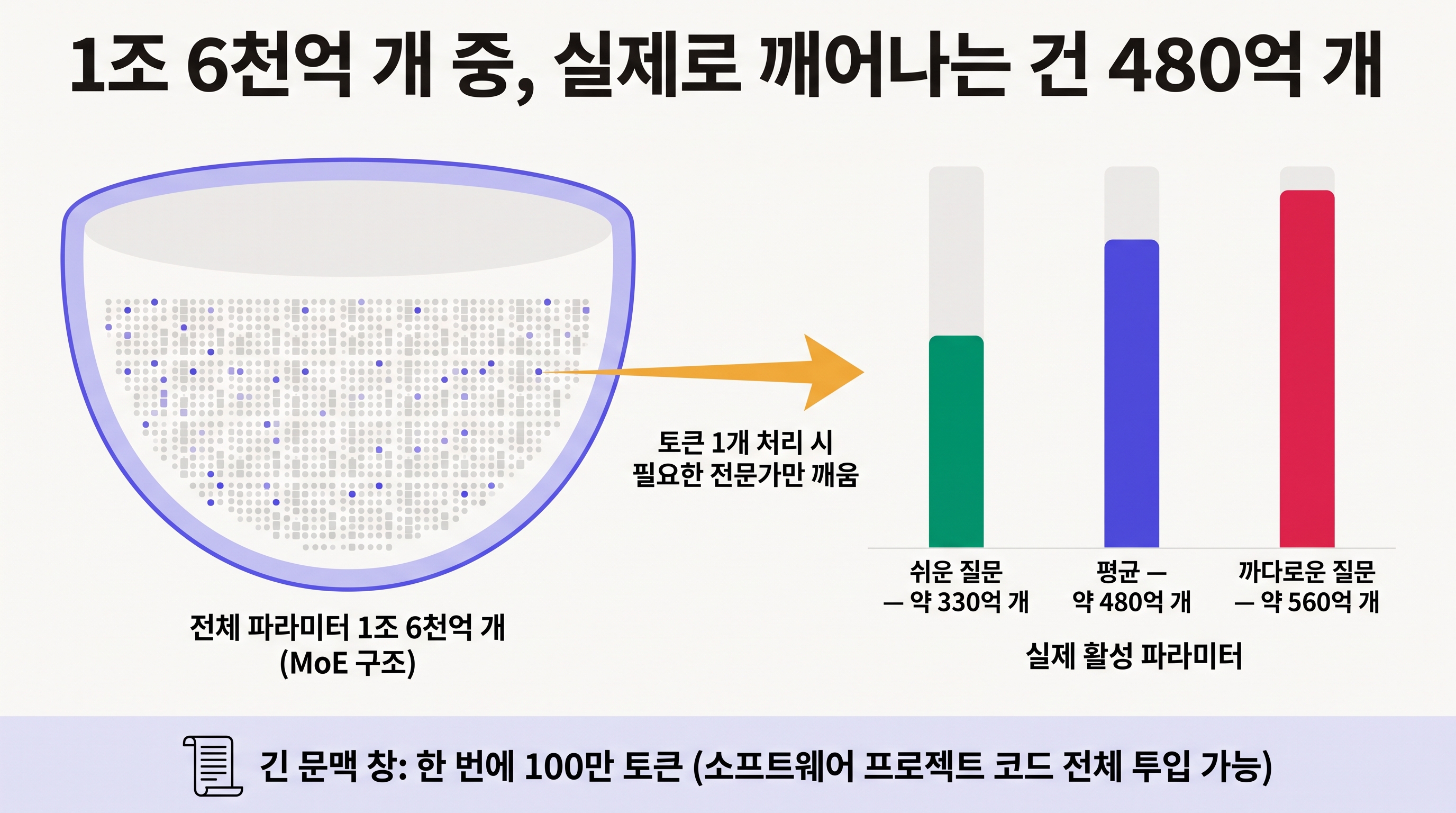 MoE 구조 개념도: 전체 파라미터 1조 6천억 개 중 토큰 하나 처리에 실제 활성화되는 파라미터는 평균 480억 개
