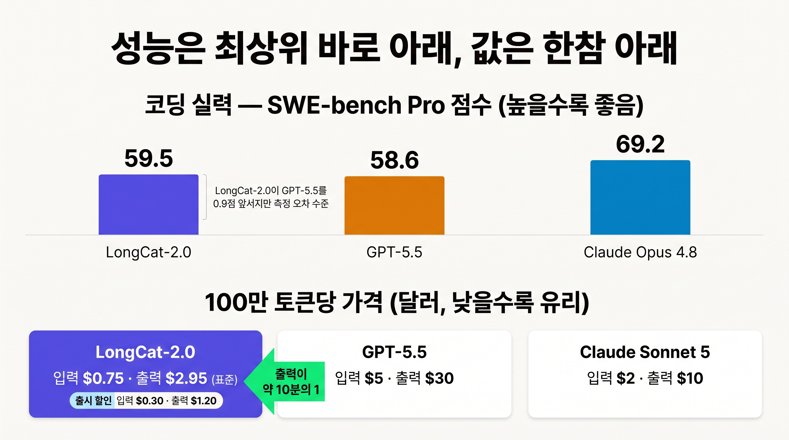 SWE-bench Pro 점수와 100만 토큰당 가격 비교: LongCat-2.0 vs GPT-5.5 vs Claude