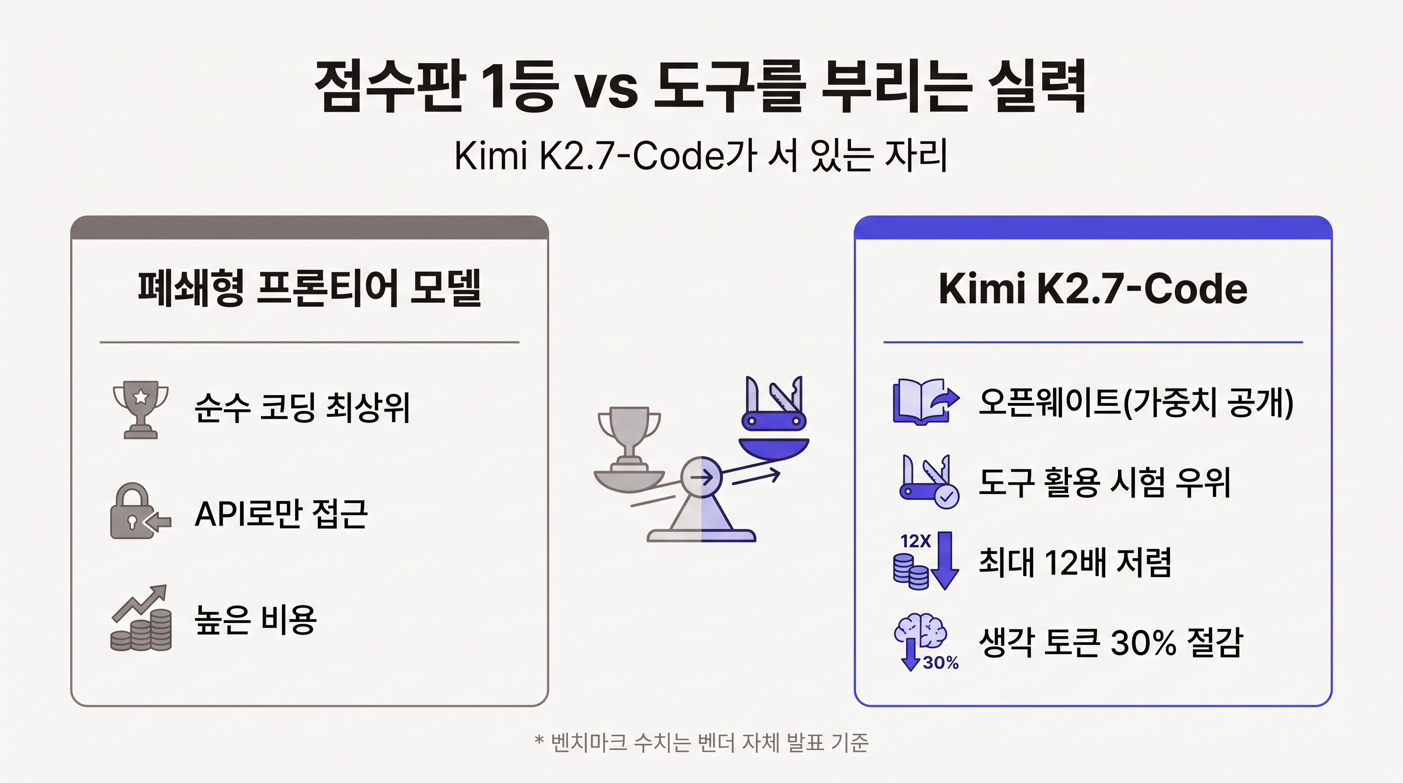 Kimi K2.7-Code와 폐쇄형 프론티어 모델의 성격 비교