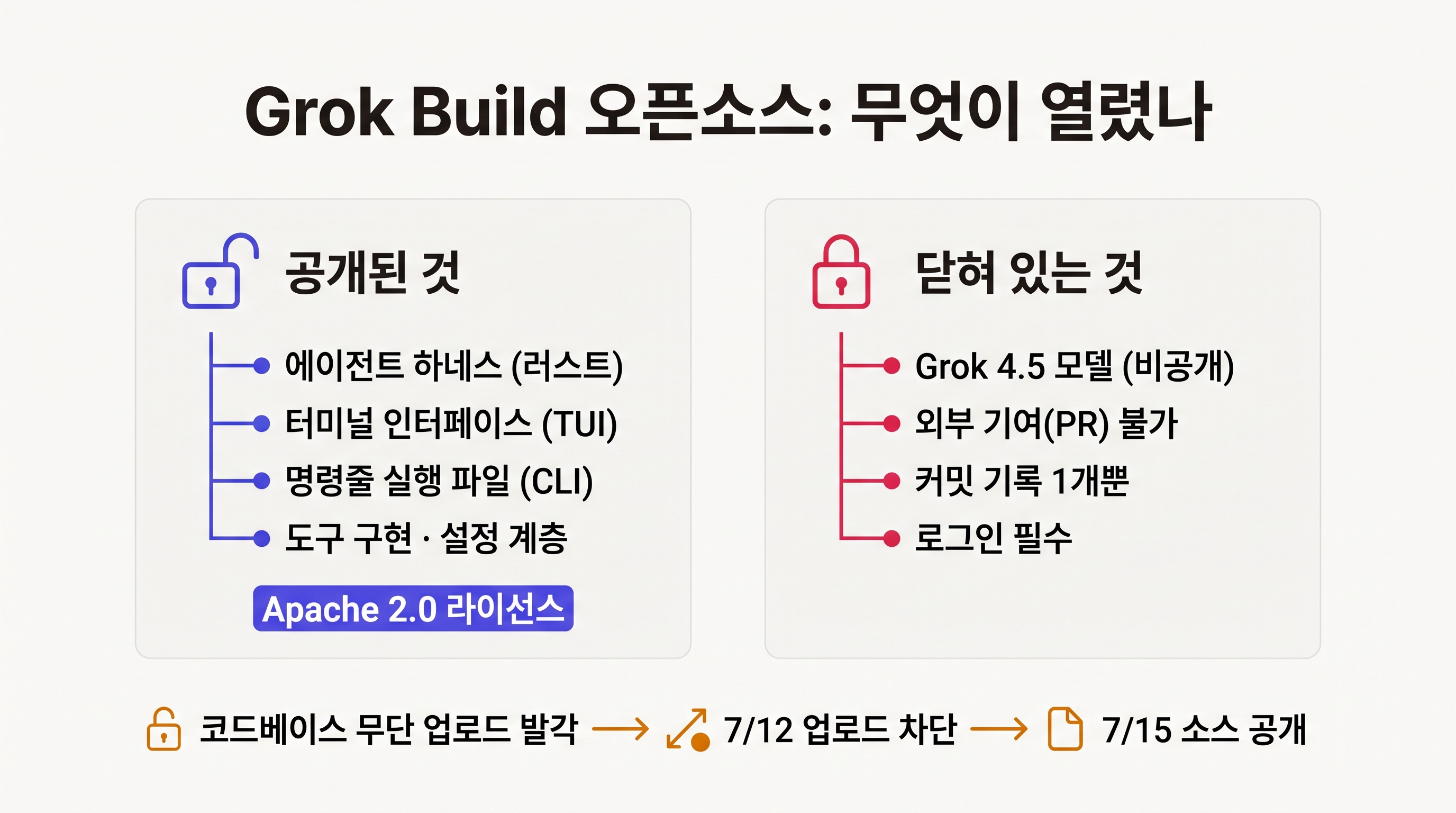 Grok Build 오픈소스로 공개된 것(하네스, TUI, CLI, 도구 계층)과 여전히 닫혀 있는 것(Grok 4.5 모델, 외부 PR, 커밋 기록, 로그인)의 비교