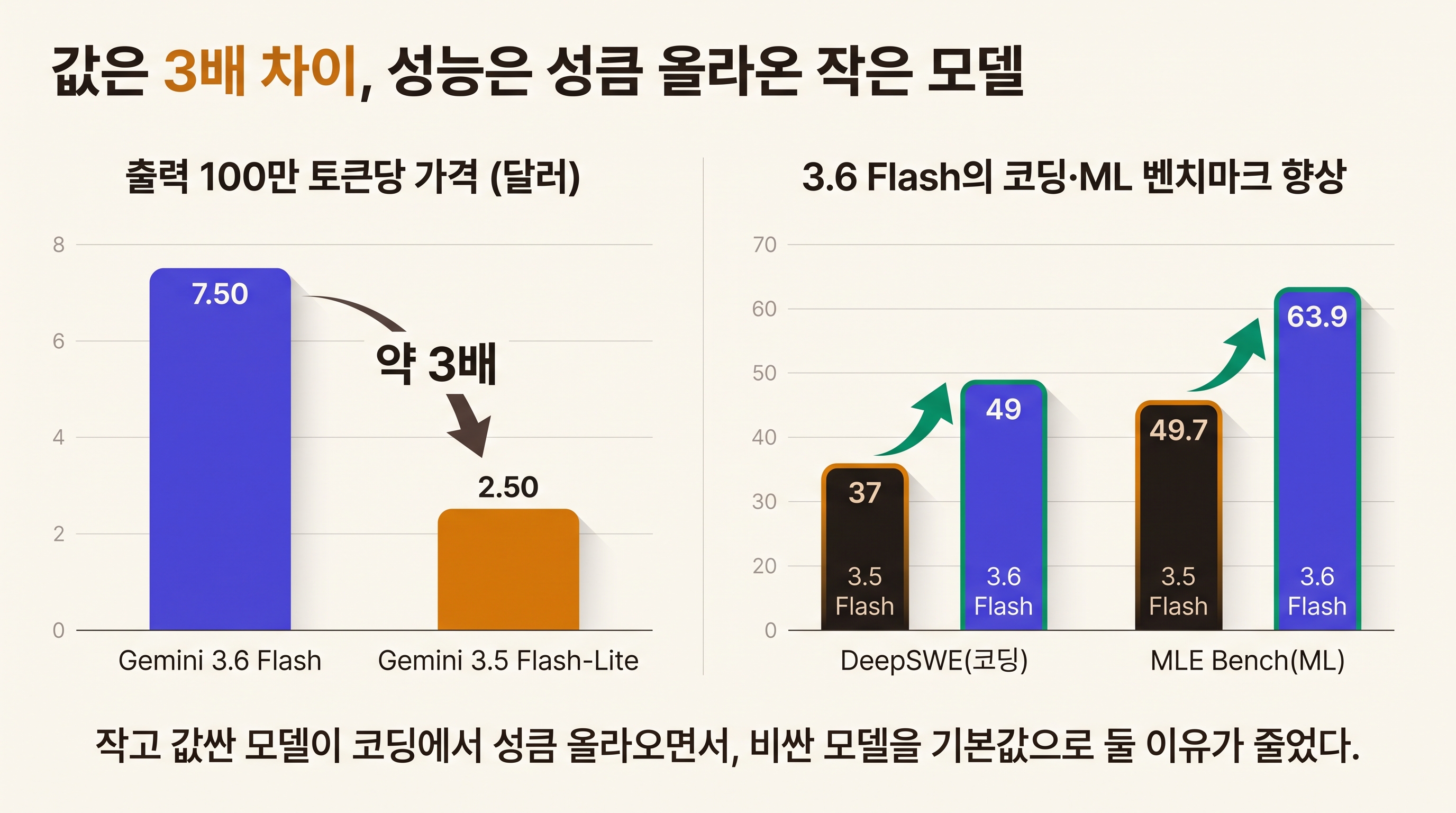 출력 가격 3배 차이와 3.6 Flash의 벤치마크 향상