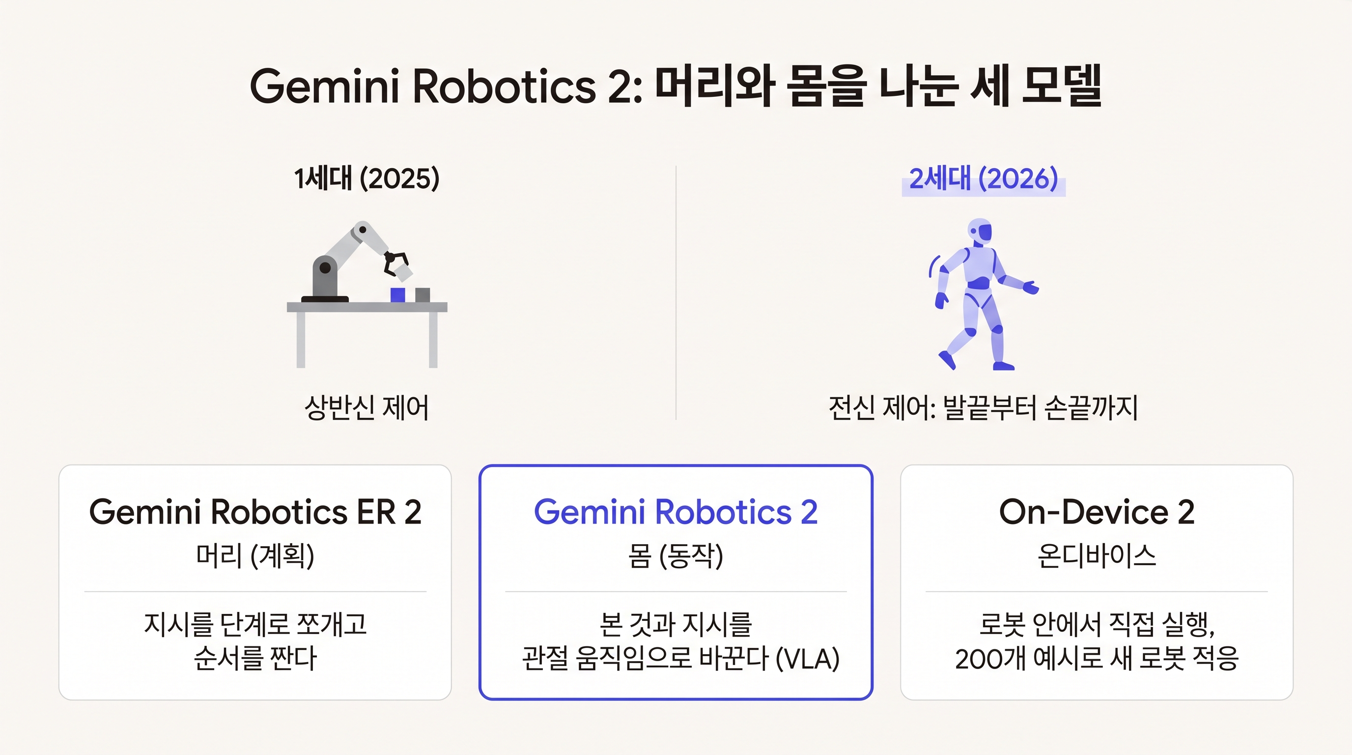 1세대 상반신 제어에서 2세대 전신 제어로, 그리고 머리와 몸을 나눈 세 모델