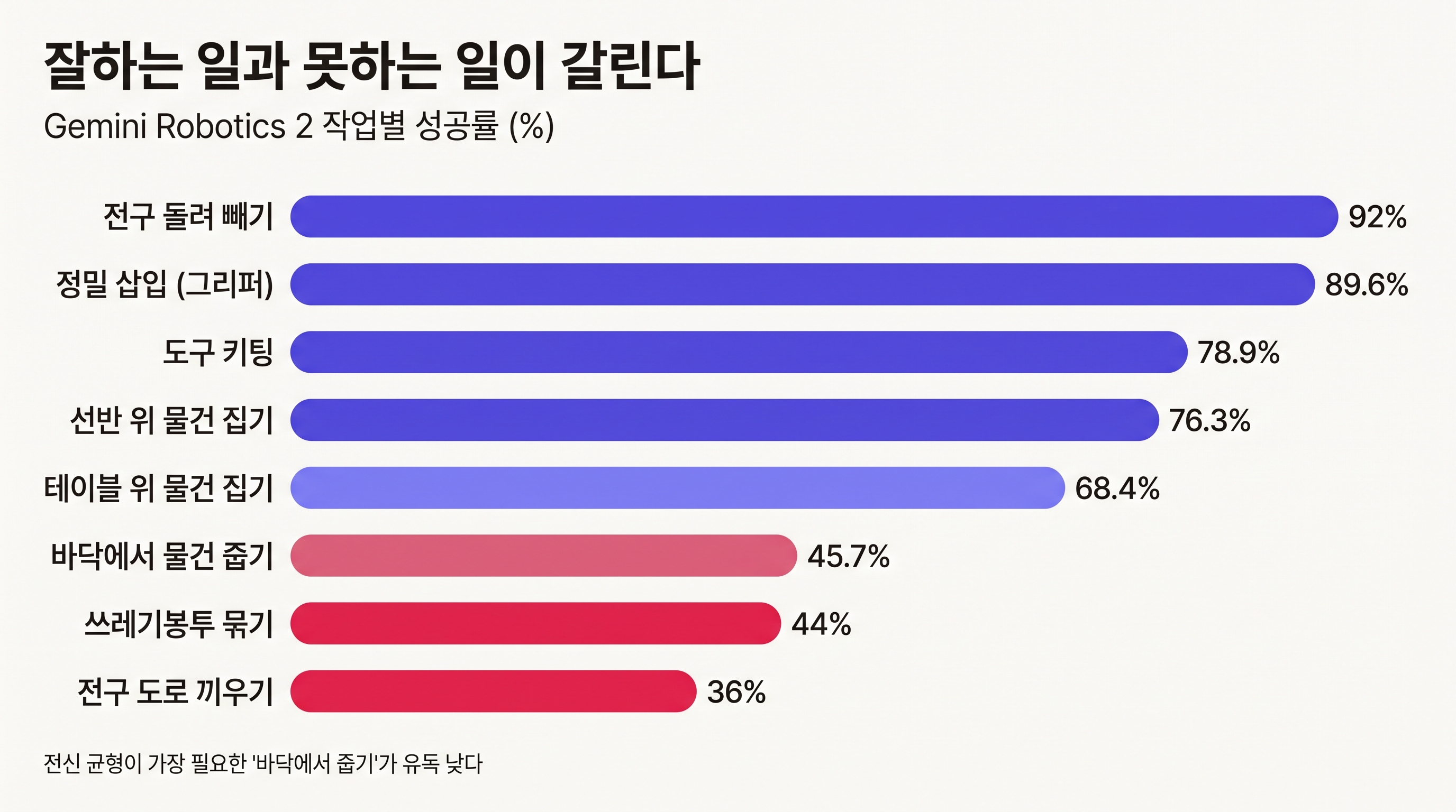 Gemini Robotics 2 작업별 성공률: 전구 빼기 92%부터 전구 끼우기 36%까지