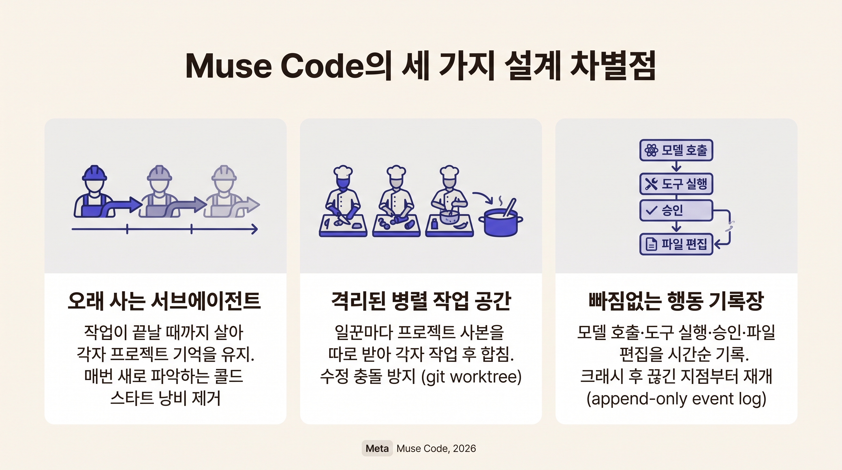 Muse Code의 세 가지 설계 차별점: 오래 사는 서브에이전트, 격리된 병렬 작업 공간, 빠짐없는 행동 기록장
