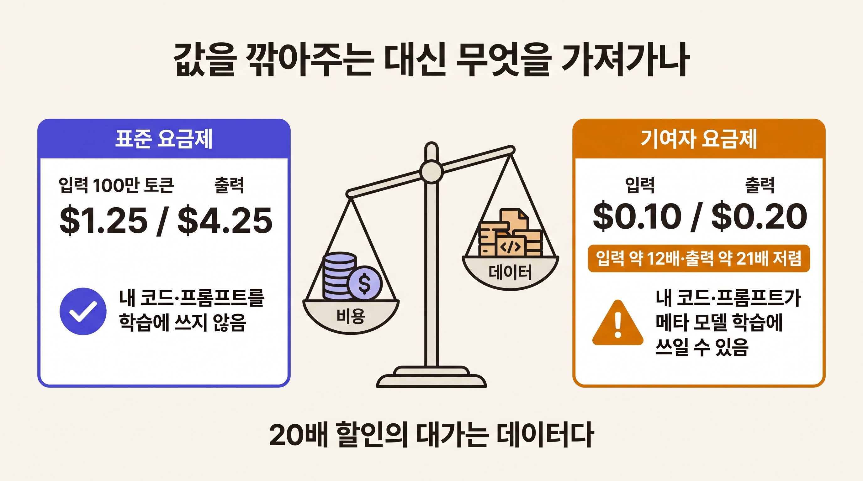 표준 요금제와 기여자 요금제 비교: 20배 할인의 대가는 데이터를 학습에 내주는 것