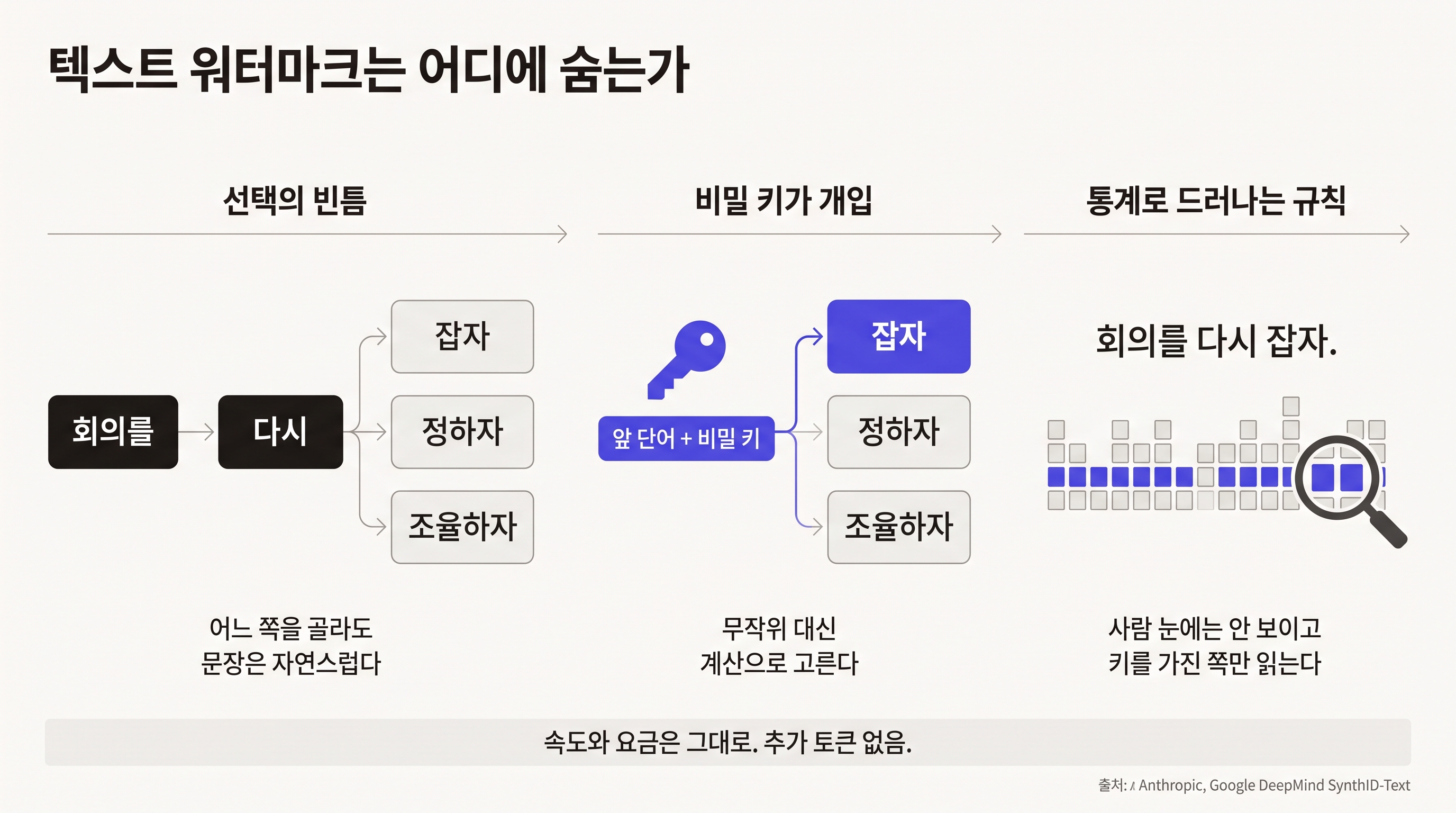 텍스트 워터마킹의 원리: 여러 단어가 모두 자연스러운 자리에서 비밀 키로 선택을 고정한다