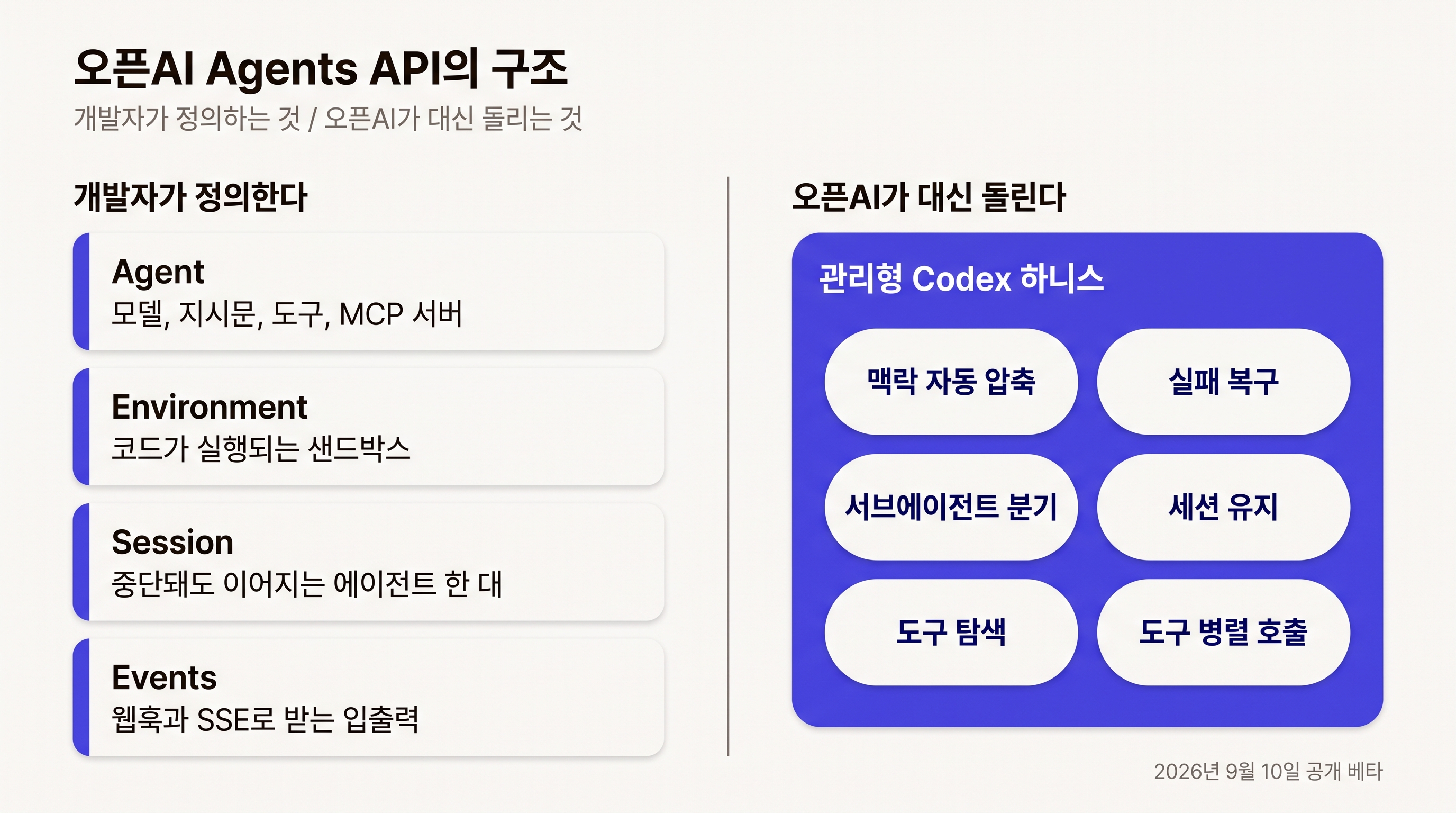 Agents API의 네 가지 구성 요소와 관리형 하니스가 대신 처리하는 일
