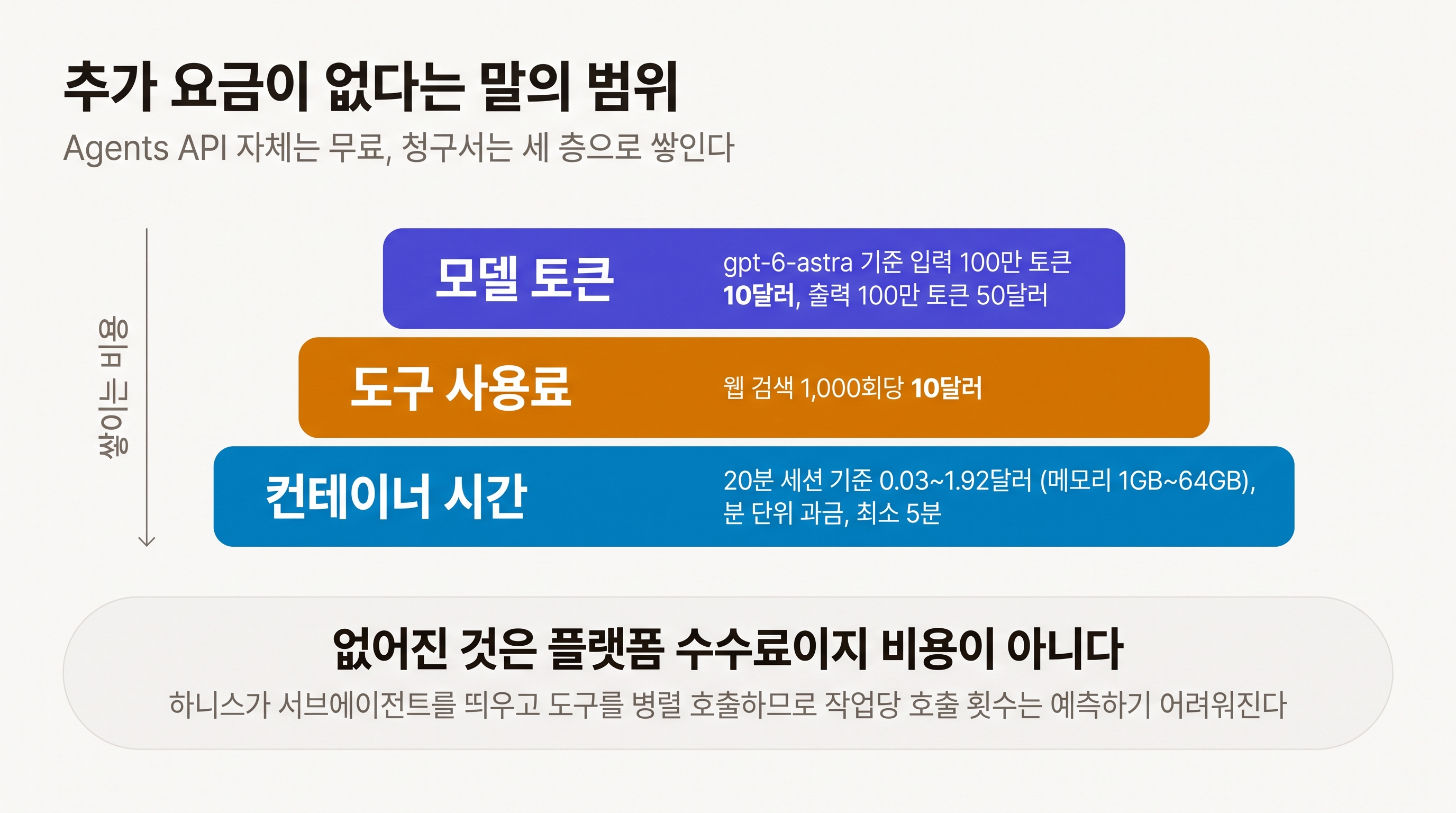 Agents API 비용은 모델 토큰, 도구 사용료, 컨테이너 시간 세 층으로 쌓인다