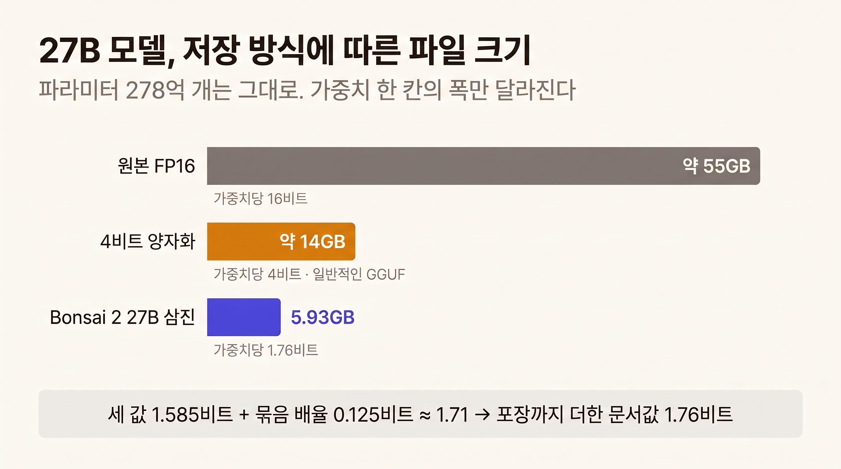 27B 모델의 저장 방식별 파일 크기 비교: 원본 FP16 약 55GB, 4비트 양자화 약 14GB, Bonsai 2 삼진 5.93GB