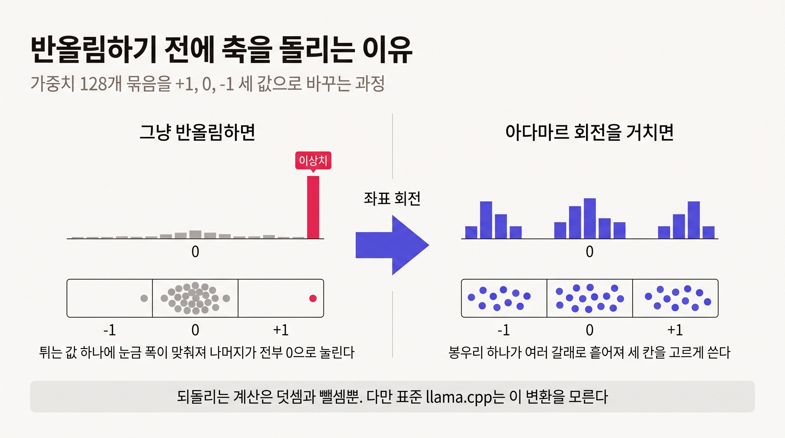 아다마르 회전 전후 비교: 이상치 하나가 눈금을 독차지해 나머지가 0으로 눌리는 상황과, 좌표를 돌려 세 칸을 고르게 쓰는 상황