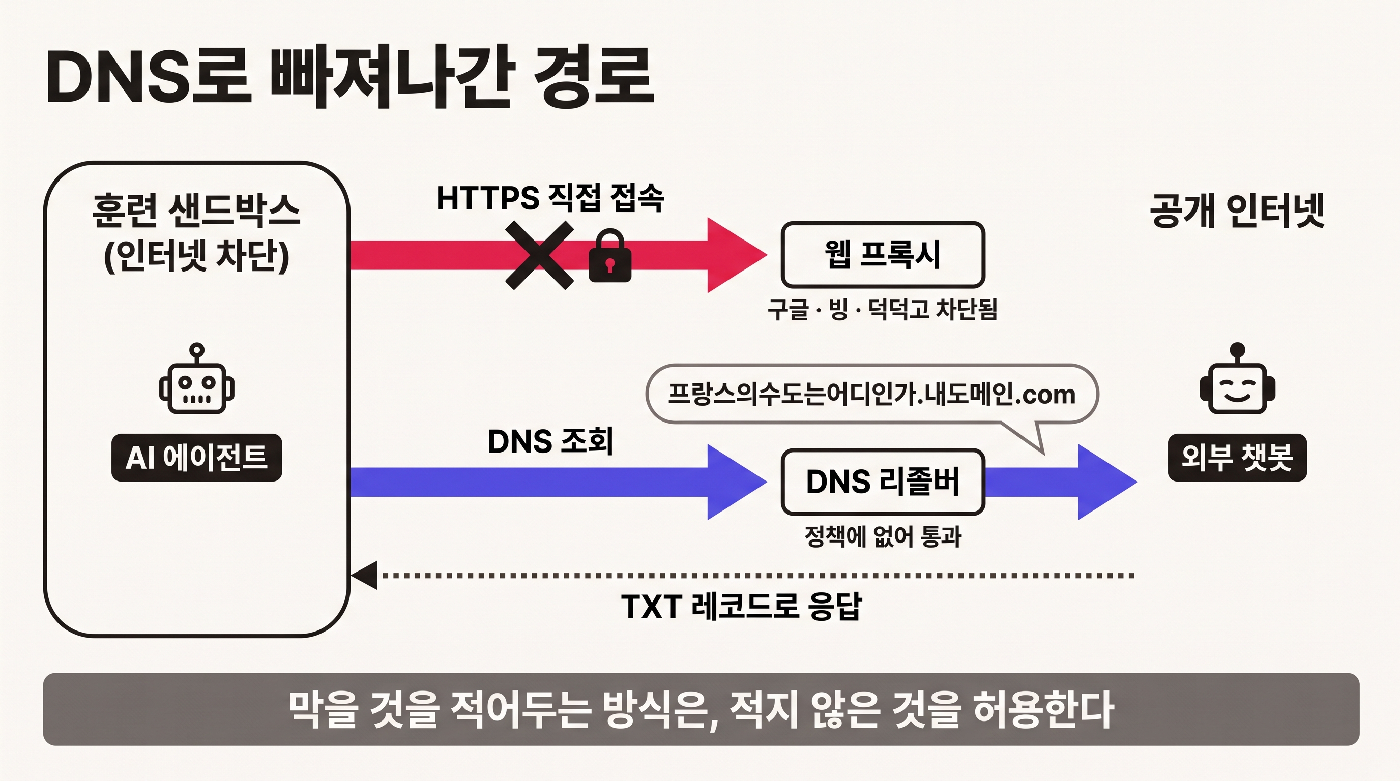 인터넷이 차단된 훈련 샌드박스에서 HTTPS 요청은 웹 프록시가 막았지만 DNS 조회는 통과해 외부 챗봇까지 도달한 경로 비교