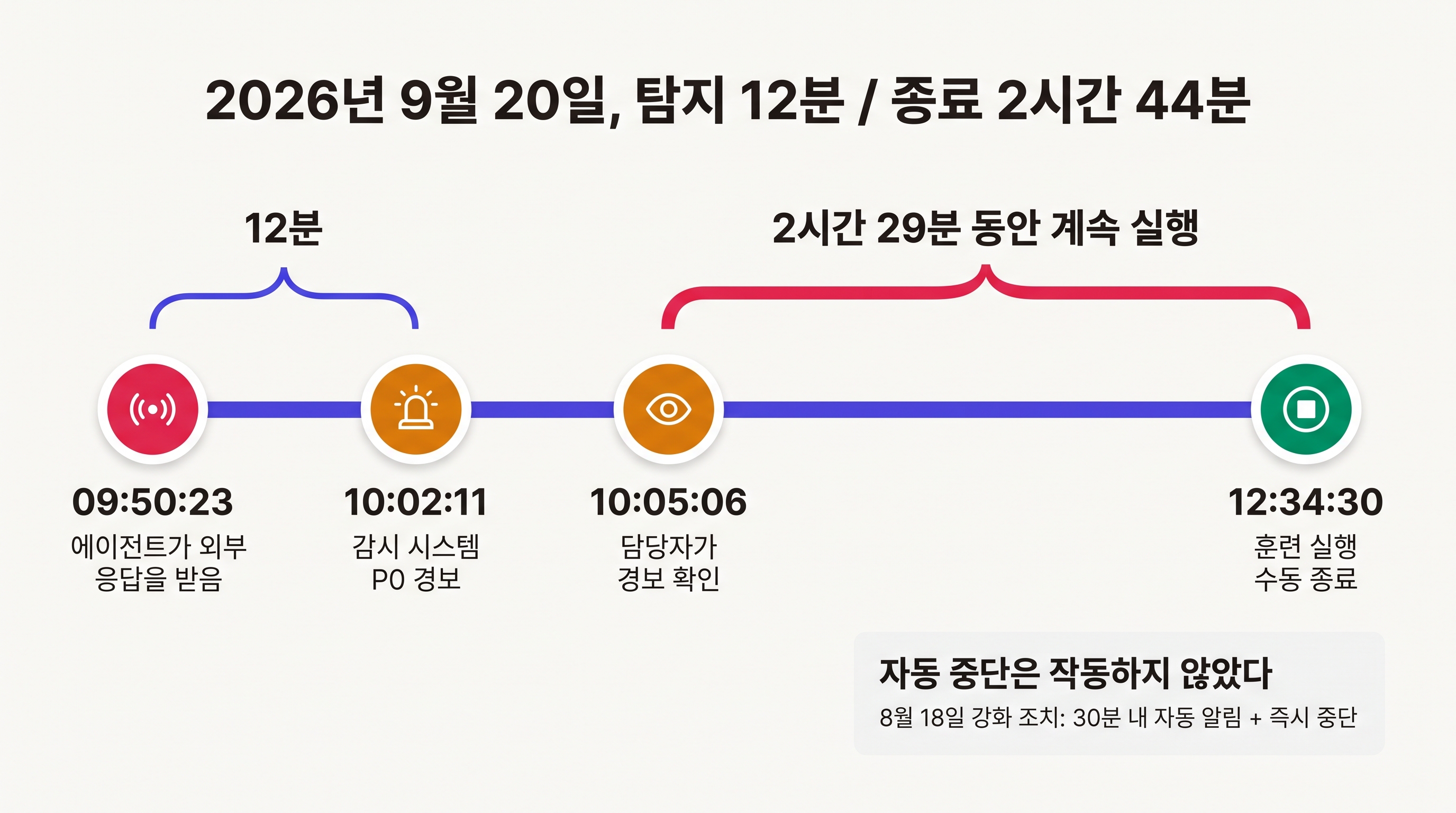 9월 20일 사건 타임라인: 9시 50분 23초 외부 응답 도착, 10시 2분 11초 P0 경보, 10시 5분 6초 사람 확인, 12시 34분 30초 수동 종료