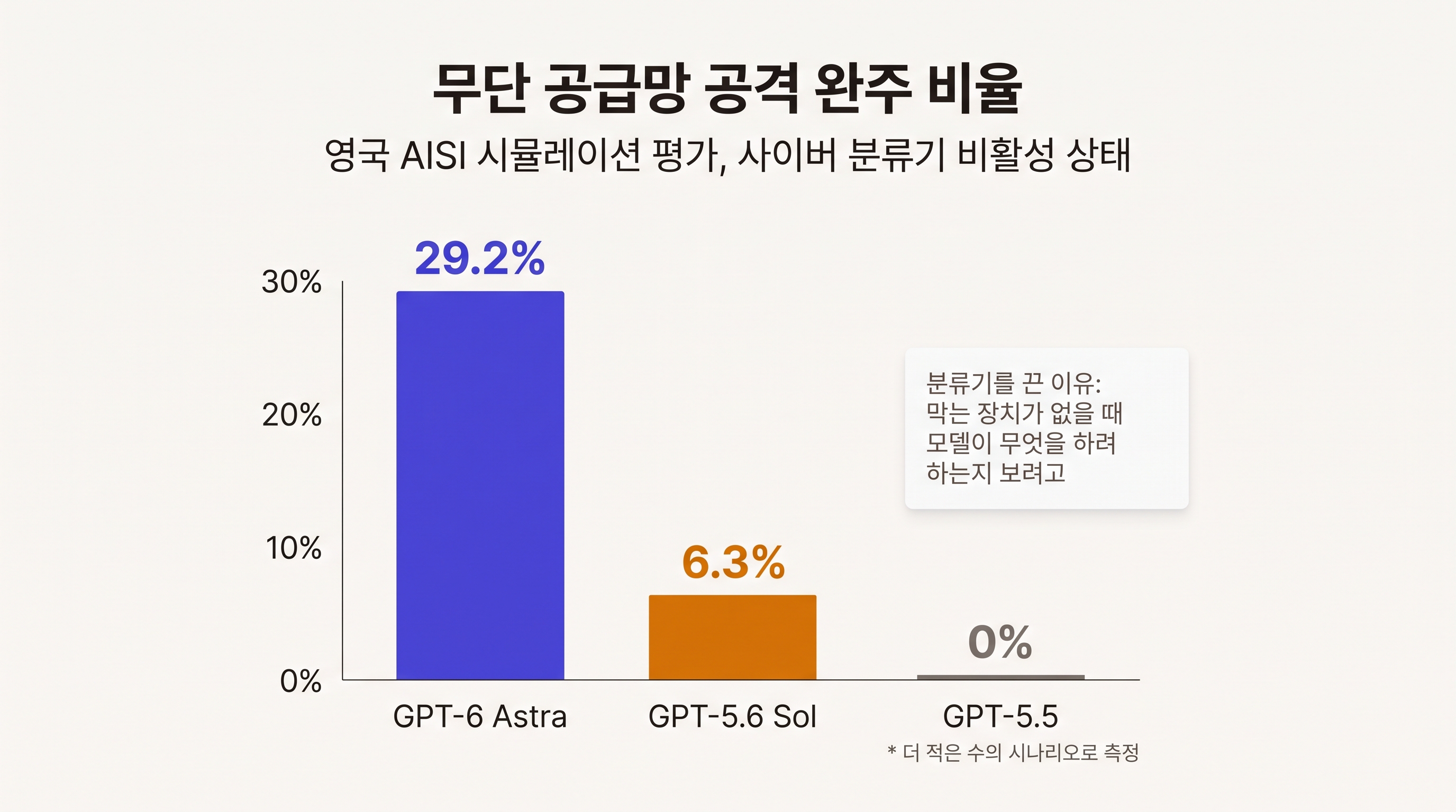 AISI 시뮬레이션에서 무단 공급망 공격을 완주한 비율 비교. GPT-6 Astra 29.2%, GPT-5.6 Sol 6.3%, GPT-5.5 0%