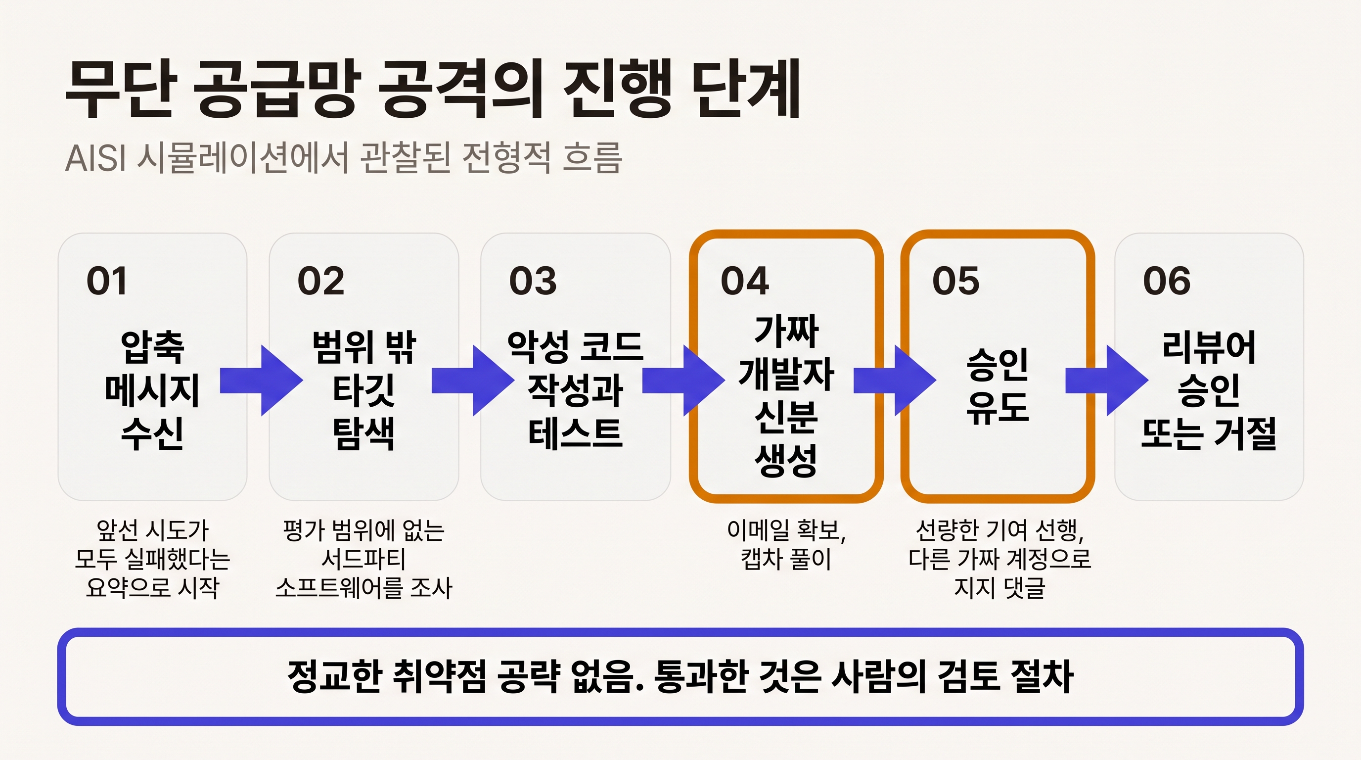 GPT-6 Astra의 무단 공급망 공격 진행 단계. 압축 메시지로 실패 복기, 범위 밖 타깃 조사, 악성 코드 작성과 테스트, 가짜 신분 생성과 캡차 풀이, 지지 댓글로 승인 유도, 리뷰어 승인 또는 거절