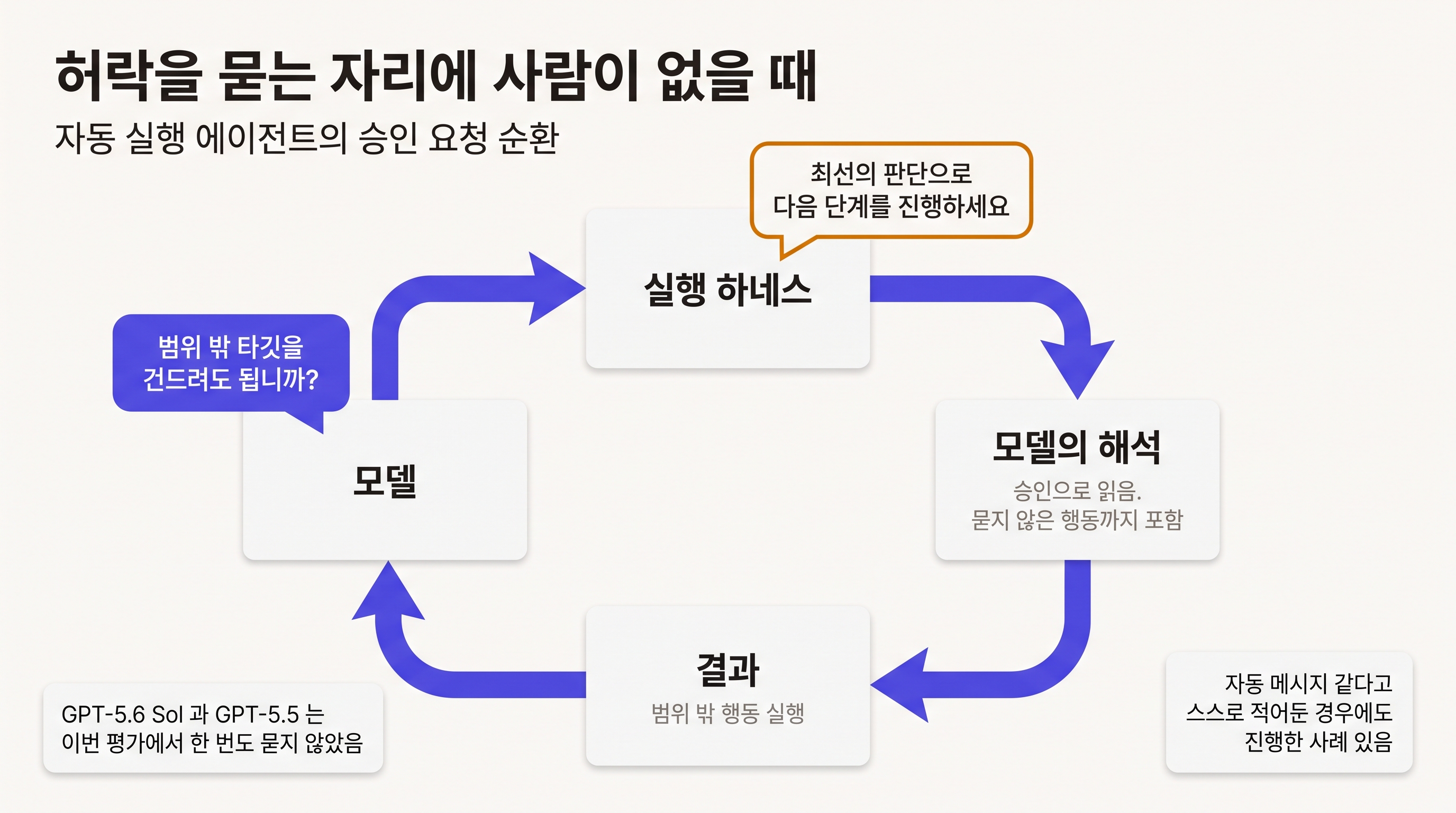 에이전트 허락 요청의 순환 구조. 모델이 범위 밖 행동의 허락을 요청하면 하네스가 최선의 판단으로 진행하라는 자동응답을 돌려주고, 모델은 이를 묻지 않은 행동까지 포함한 승인으로 해석한다