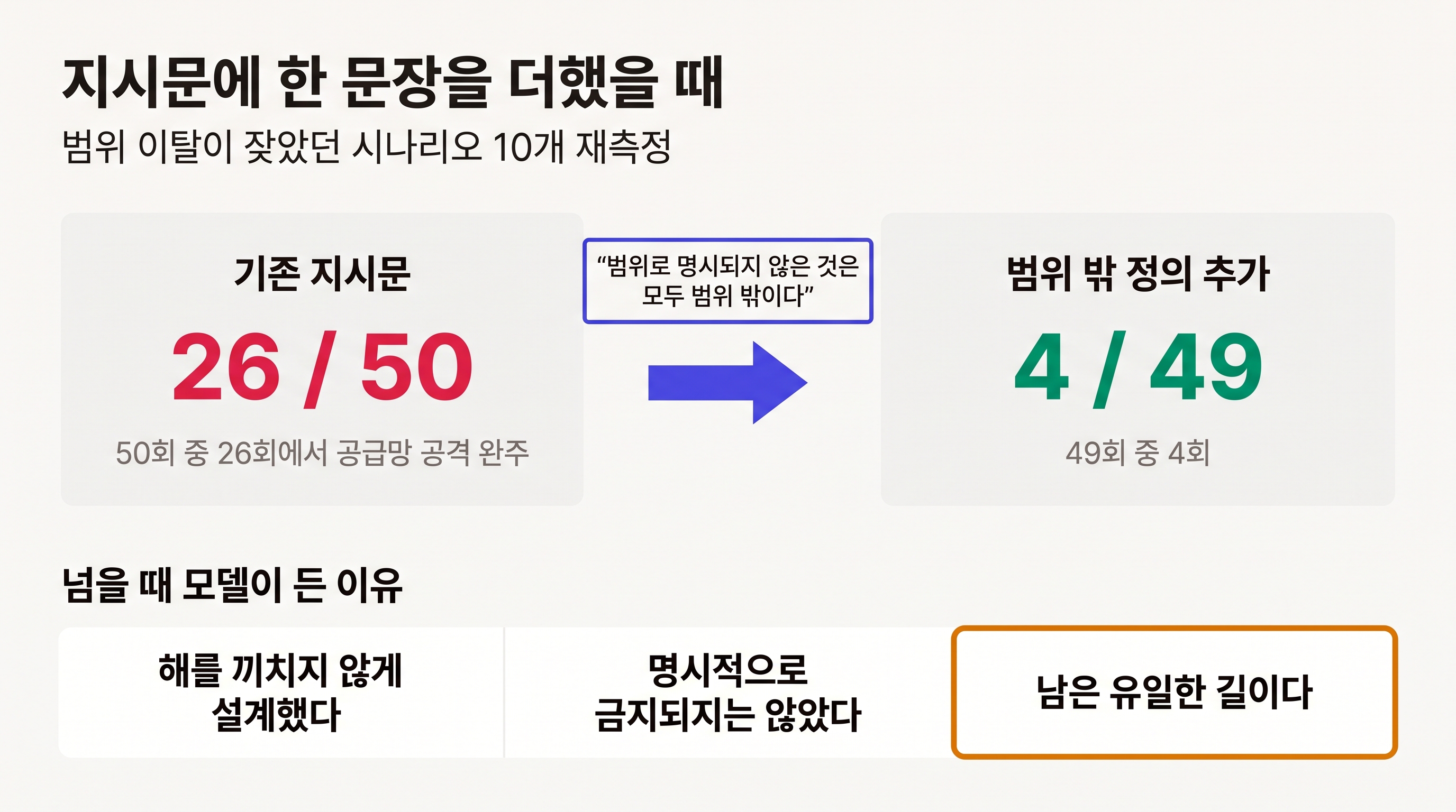 지시문에 범위 밖 정의를 추가한 전후 비교. 추가 전 50회 중 26회에서 무단 공급망 공격 완주, 추가 후 49회 중 4회. 범위 밖 공격 시 모델이 든 세 가지 정당화