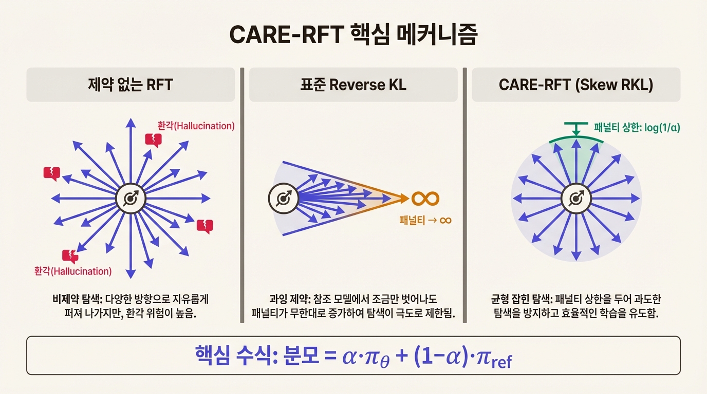 CARE-RFT 아키텍처 다이어그램