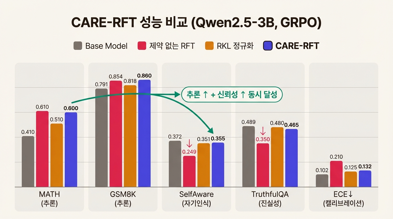 CARE-RFT 성능 비교