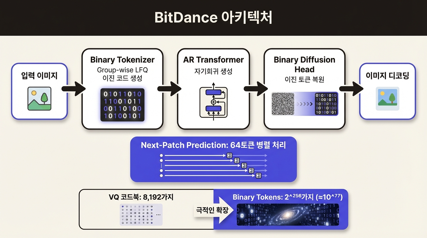 BitDance 아키텍처: 이미지를 이진 토큰으로 변환하고, AR backbone + Binary Diffusion Head로 생성하는 파이프라인