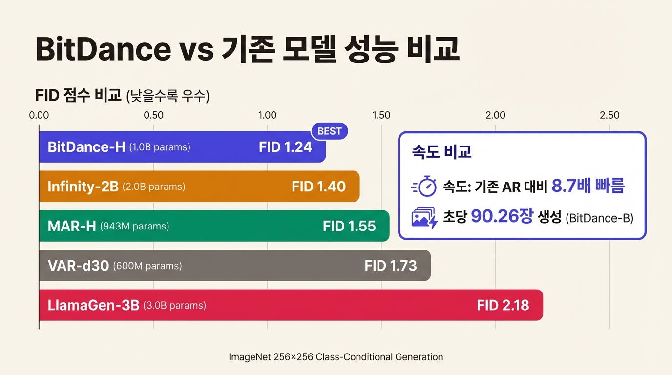 BitDance 성능 비교: FID, 파라미터 효율, 속도를 기존 모델들과 비교
