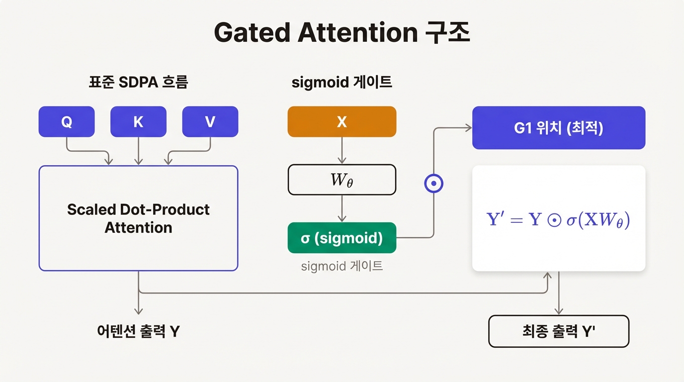 Gated Attention 구조: Q, K, V 입력부터 sigmoid 게이트 적용, 최종 출력까지의 데이터 흐름과 G1 최적 위치
