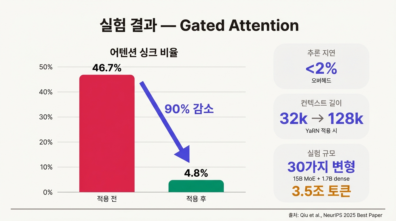 실험 결과: 어텐션 싱크 비율 46.7%에서 4.8%로 감소, 추론 지연 2% 미만, 컨텍스트 128k 확장 등 핵심 수치 비교