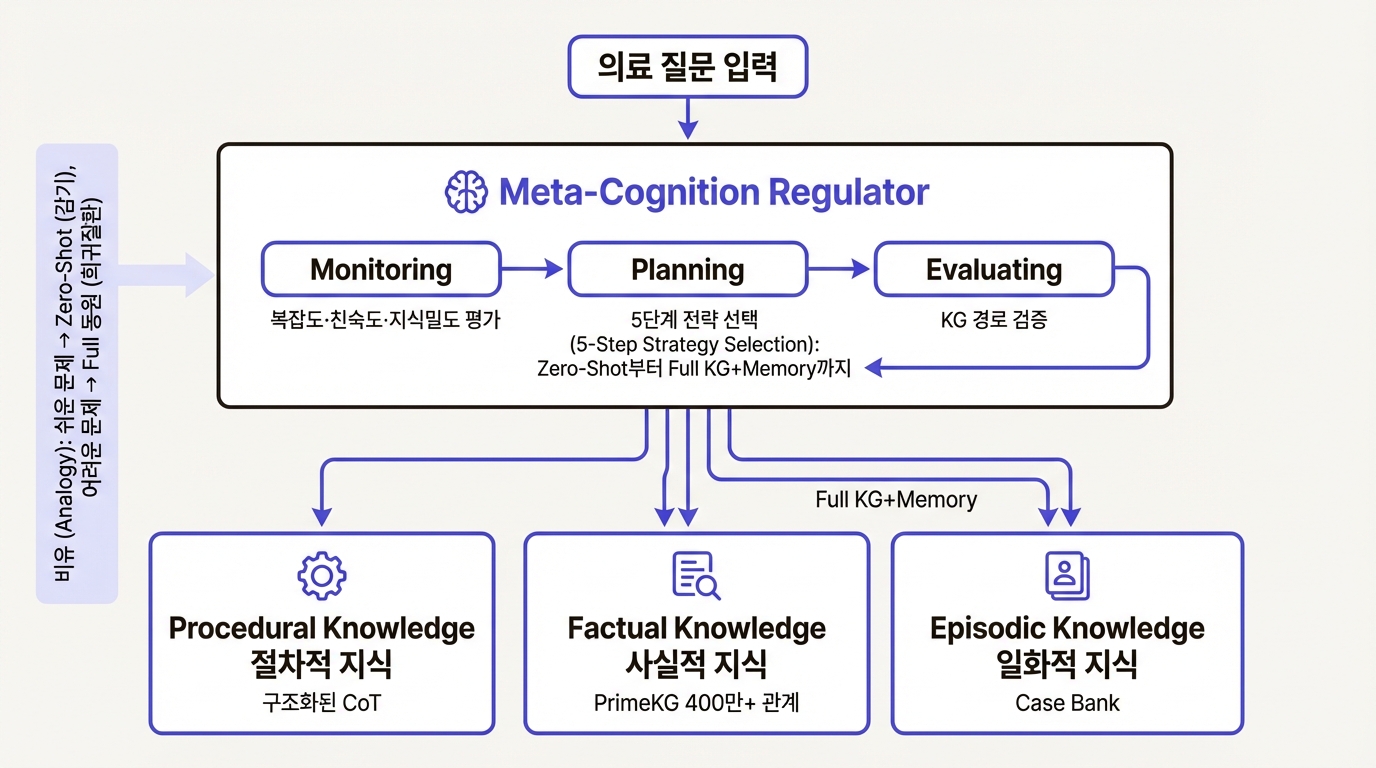 MedCoG 아키텍처