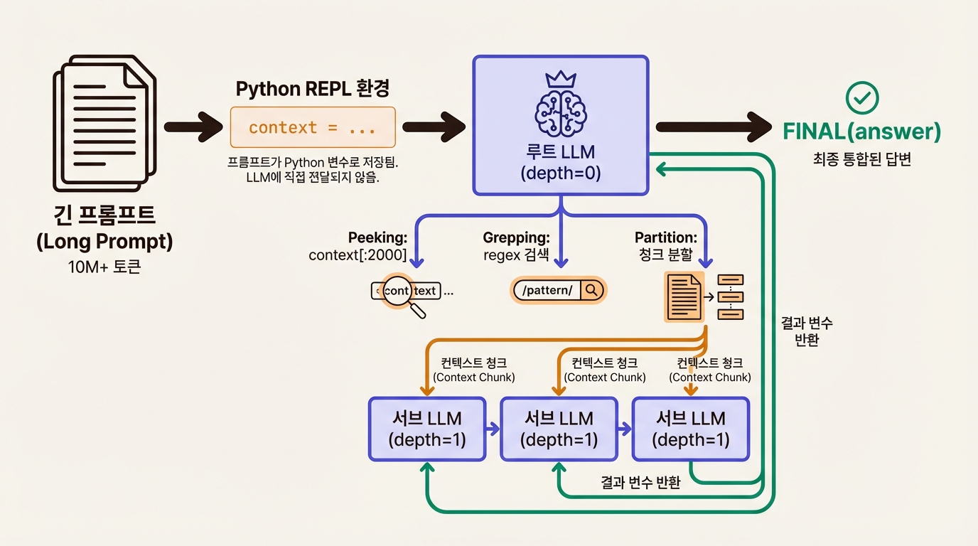RLM 아키텍처: 프롬프트를 REPL 변수로 저장하고, LLM이 코드를 작성해 재귀적으로 컨텍스트를 탐색하는 구조