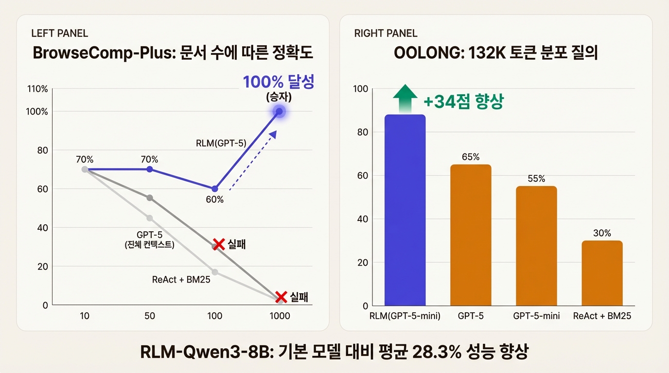 RLM 실험 결과: BrowseComp-Plus에서 문서 수 증가에 따른 정확도 변화 비교