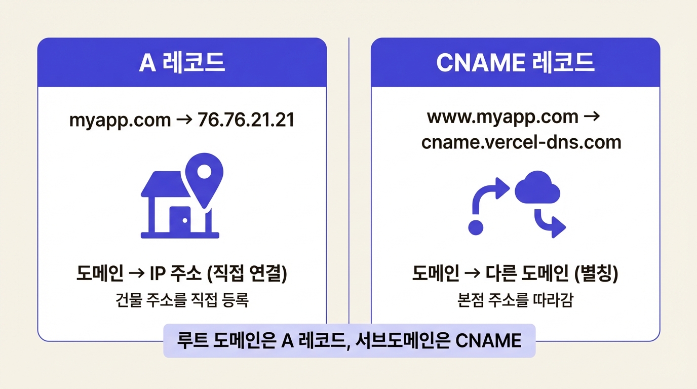 A 레코드 vs CNAME 비교: 루트 도메인은 A 레코드, 서브도메인은 CNAME