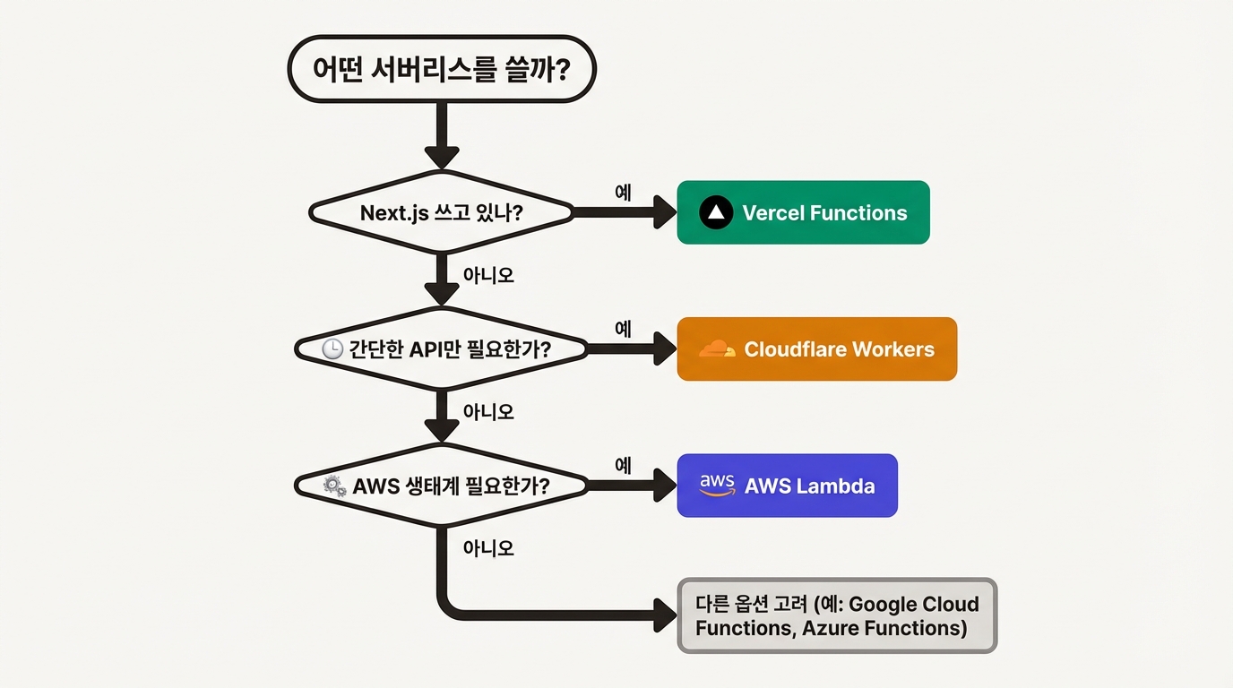 서버리스 플랫폼 선택 플로우차트