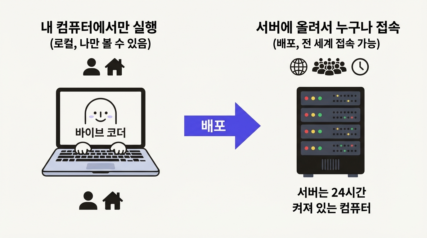 서버와 배포 개념 시각화