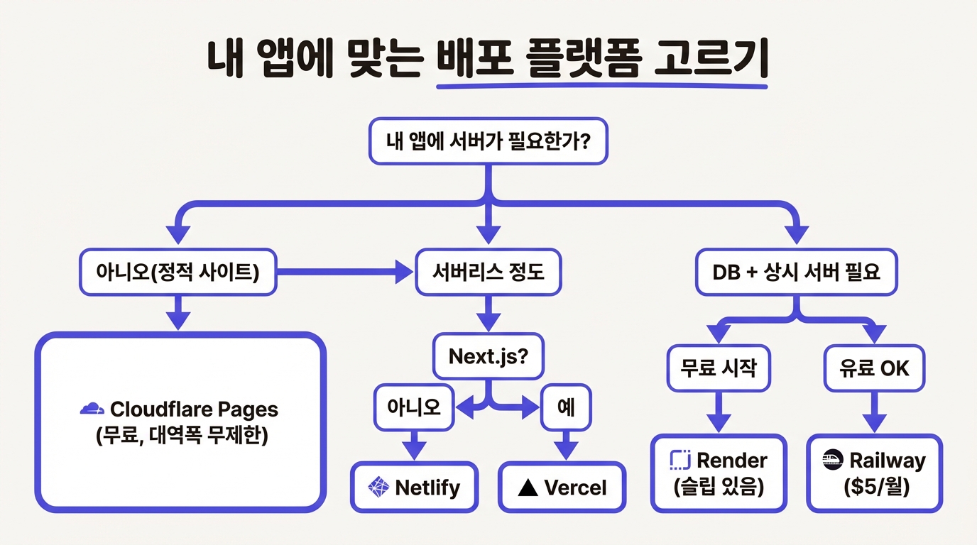 내 앱에 맞는 배포 플랫폼 고르기