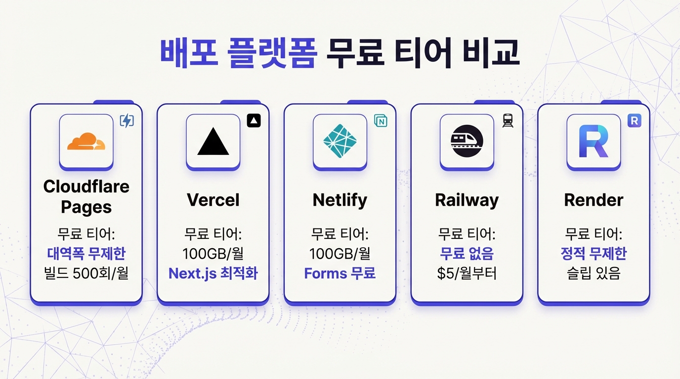 배포 플랫폼 무료 티어 비교