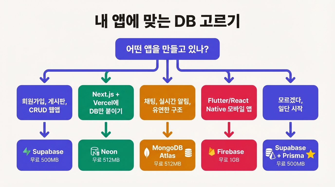 내 앱에 맞는 DB 선택 플로우차트