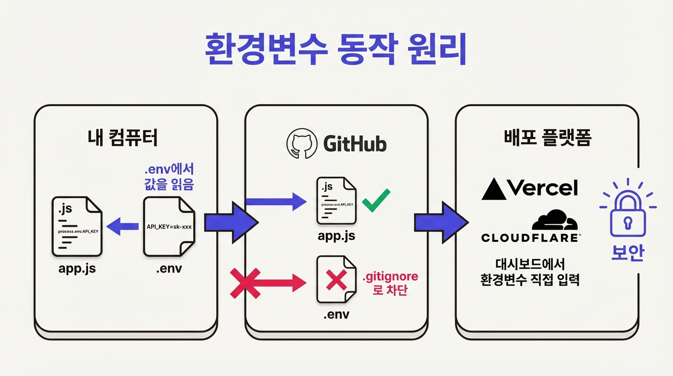환경변수 동작 원리: 코드에서 .env를 거쳐 배포 플랫폼까지