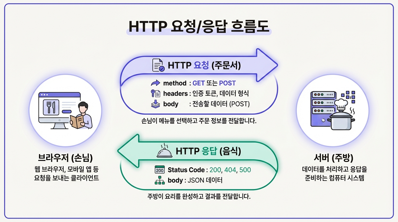 HTTP 요청/응답 흐름도: 브라우저에서 서버로 요청을 보내고 응답을 받는 과정