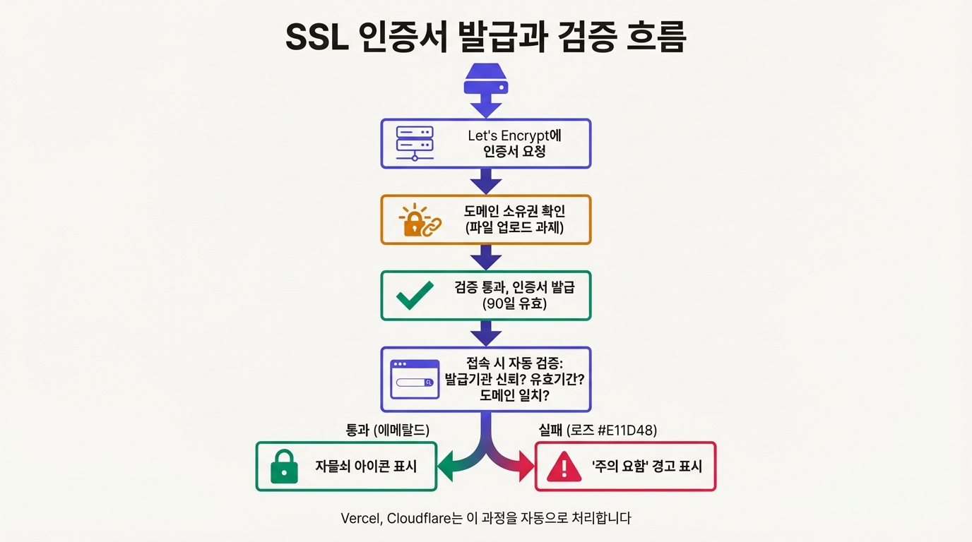 SSL 인증서 발급과 검증 흐름도
