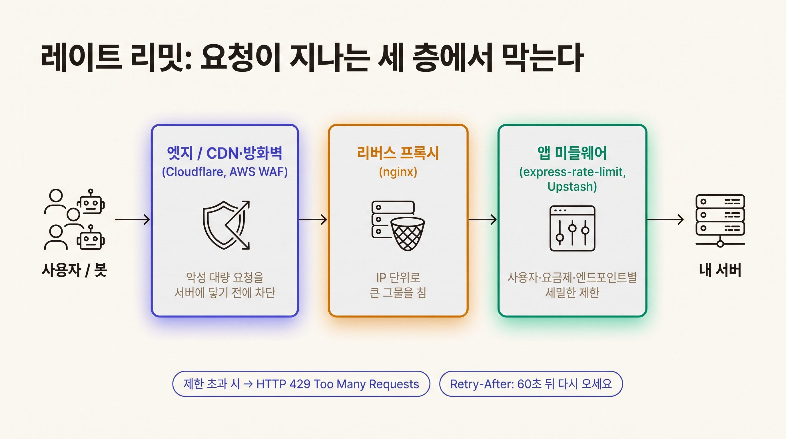 요청이 사용자에서 서버로 흐르며 지나는 세 층(엣지·CDN, 리버스 프록시, 앱 미들웨어)에서 레이트 리밋을 거는 흐름도