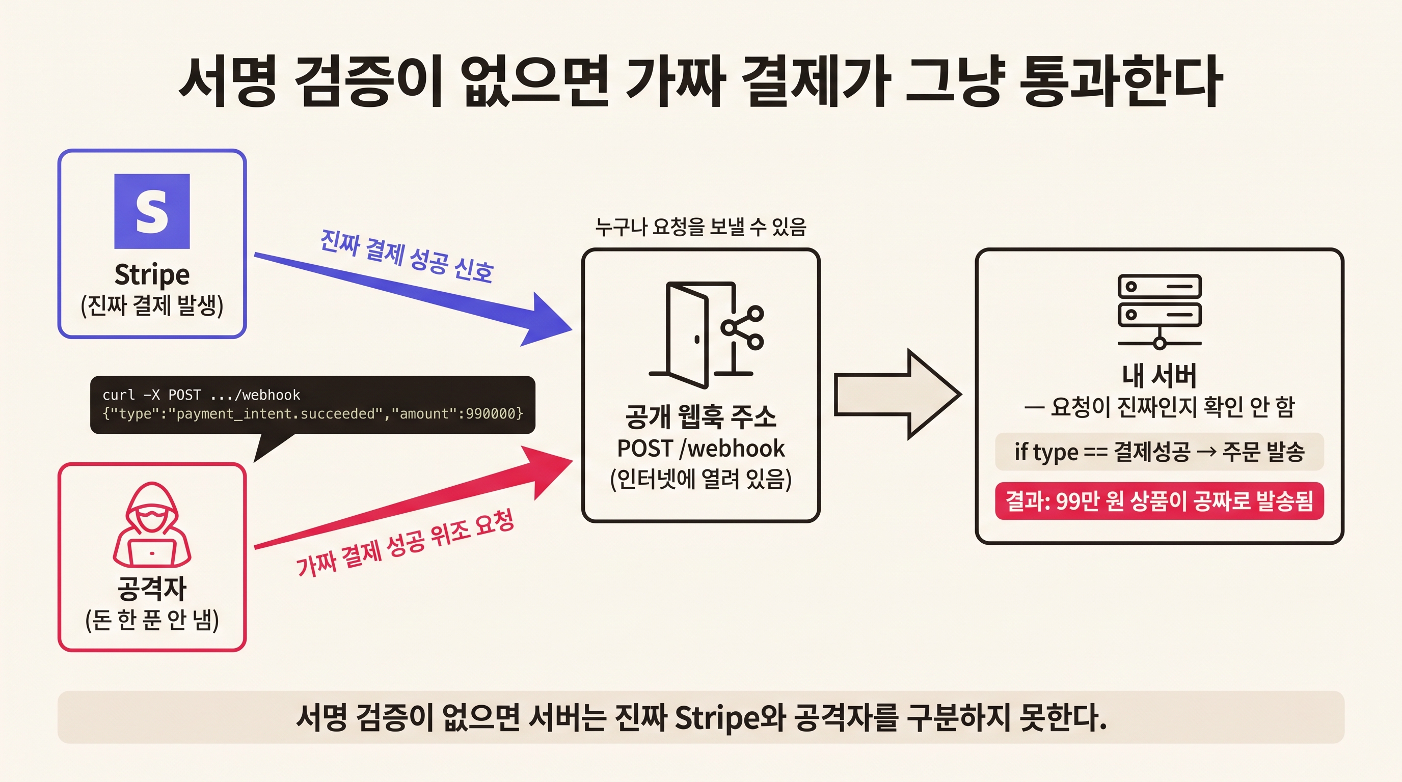 서명 검증 없는 웹훅에 공격자가 가짜 결제 성공 요청을 보내 서버를 통과하는 흐름도